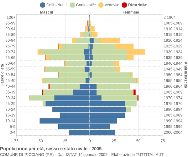 Grafico Popolazione per età, sesso e stato civile Comune di Picciano (PE)