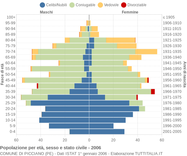 Grafico Popolazione per età, sesso e stato civile Comune di Picciano (PE)