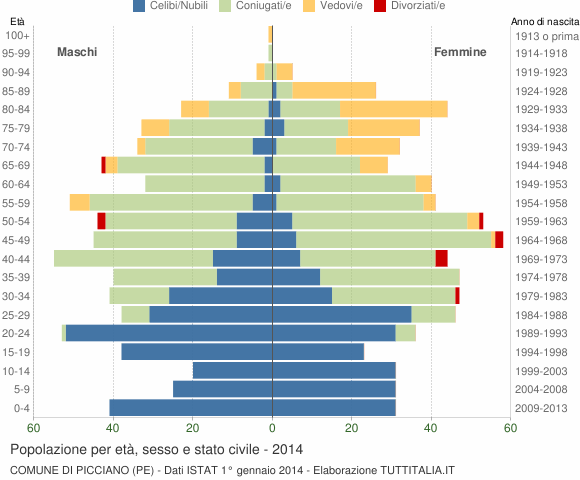 Grafico Popolazione per età, sesso e stato civile Comune di Picciano (PE)