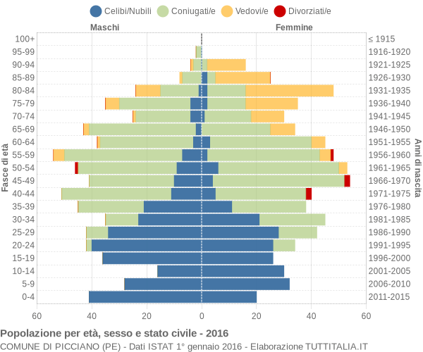 Grafico Popolazione per età, sesso e stato civile Comune di Picciano (PE)