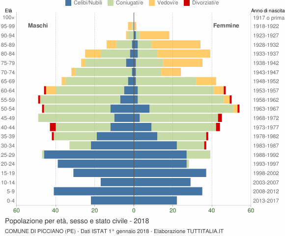 Grafico Popolazione per età, sesso e stato civile Comune di Picciano (PE)