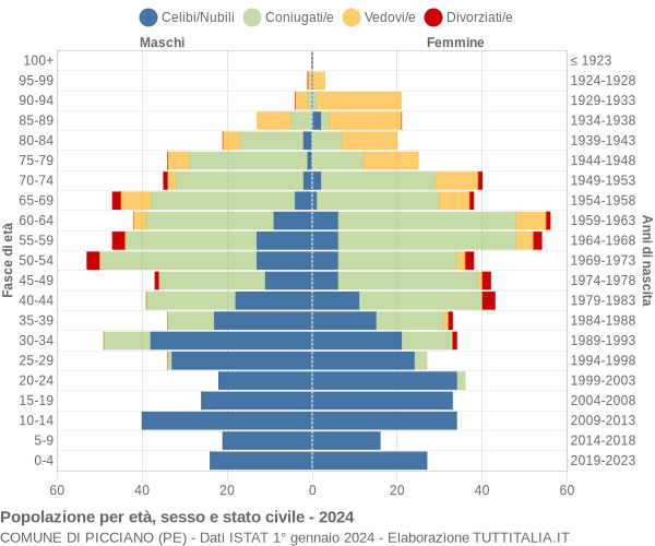 Grafico Popolazione per età, sesso e stato civile Comune di Picciano (PE)