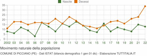 Grafico movimento naturale della popolazione Comune di Picciano (PE)