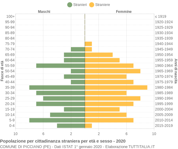 Grafico cittadini stranieri - Picciano 2020