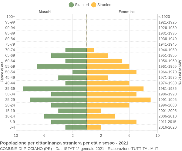 Grafico cittadini stranieri - Picciano 2021