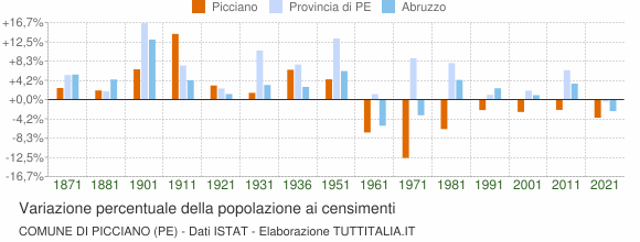 Grafico variazione percentuale della popolazione Comune di Picciano (PE)