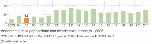 Grafico andamento popolazione stranieri Comune di Bomba (CH)