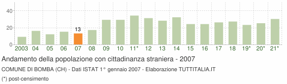 Grafico andamento popolazione stranieri Comune di Bomba (CH)