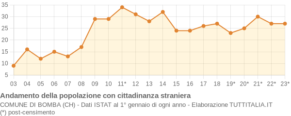 Andamento popolazione stranieri Comune di Bomba (CH)