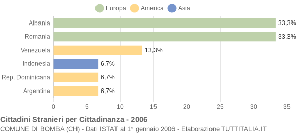 Grafico cittadinanza stranieri - Bomba 2006