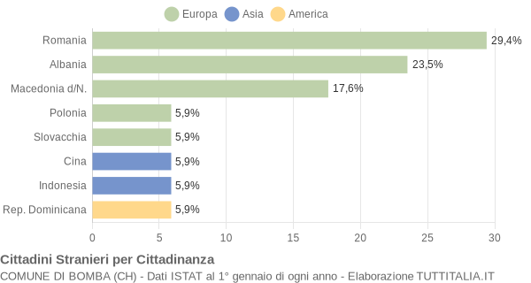 Grafico cittadinanza stranieri - Bomba 2008