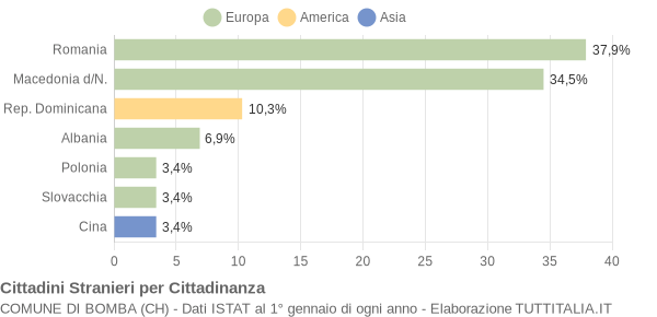 Grafico cittadinanza stranieri - Bomba 2010