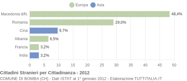 Grafico cittadinanza stranieri - Bomba 2012