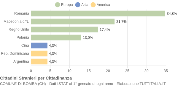 Grafico cittadinanza stranieri - Bomba 2019