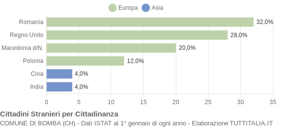 Grafico cittadinanza stranieri - Bomba 2020