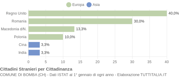 Grafico cittadinanza stranieri - Bomba 2021