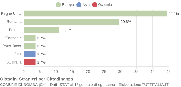 Grafico cittadinanza stranieri - Bomba 2022