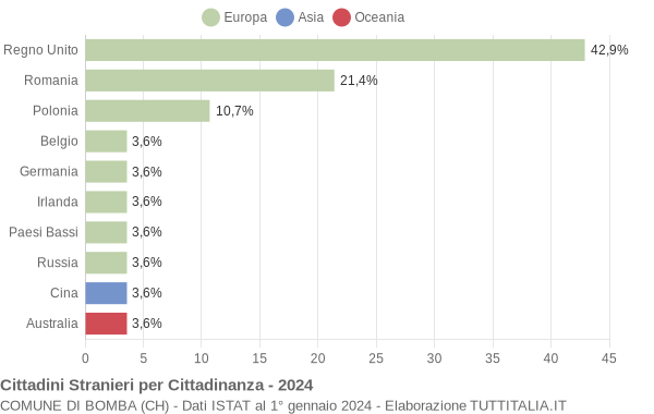 Grafico cittadinanza stranieri - Bomba 2024