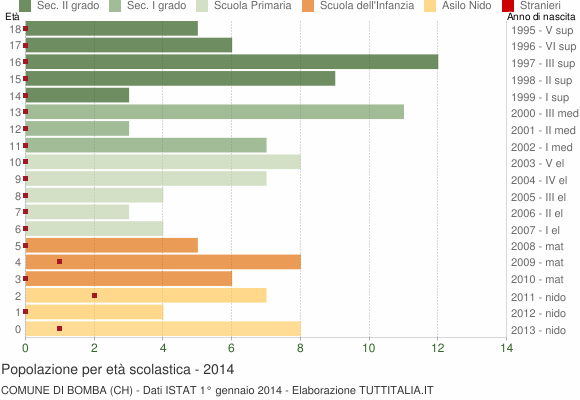 Grafico Popolazione in età scolastica - Bomba 2014