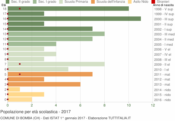 Grafico Popolazione in età scolastica - Bomba 2017