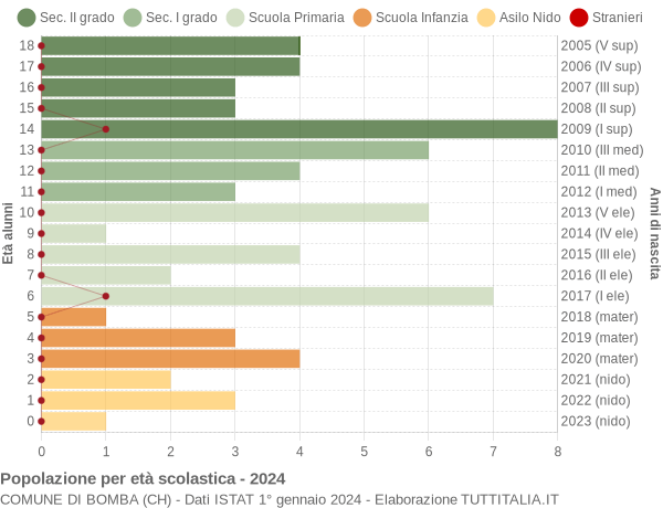 Grafico Popolazione in età scolastica - Bomba 2024