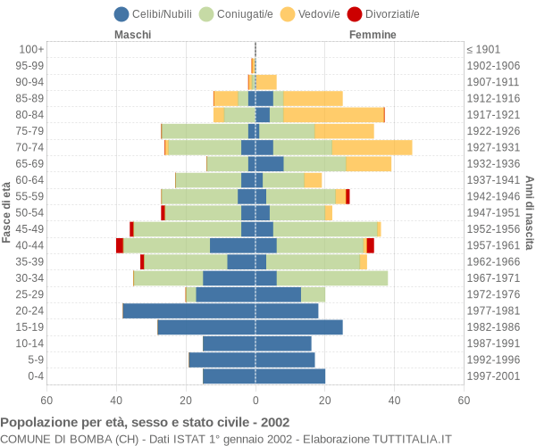 Grafico Popolazione per età, sesso e stato civile Comune di Bomba (CH)