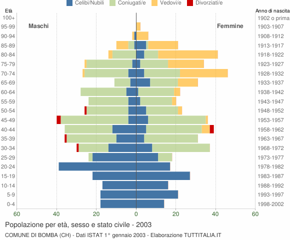 Grafico Popolazione per età, sesso e stato civile Comune di Bomba (CH)