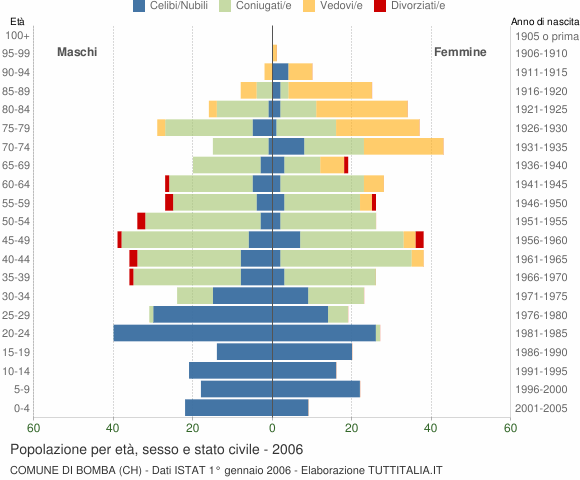 Grafico Popolazione per età, sesso e stato civile Comune di Bomba (CH)