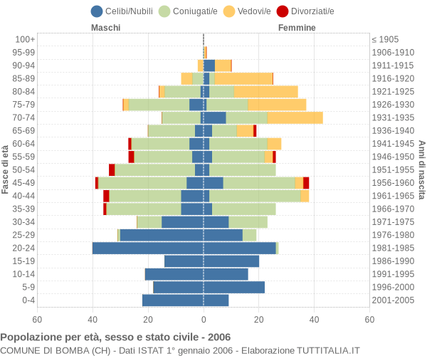 Grafico Popolazione per età, sesso e stato civile Comune di Bomba (CH)
