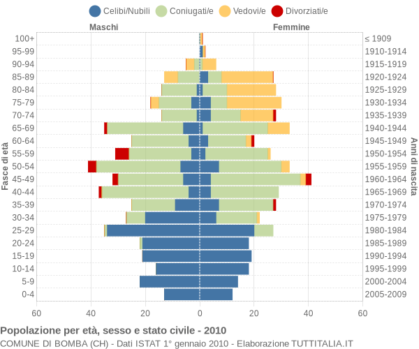 Grafico Popolazione per età, sesso e stato civile Comune di Bomba (CH)