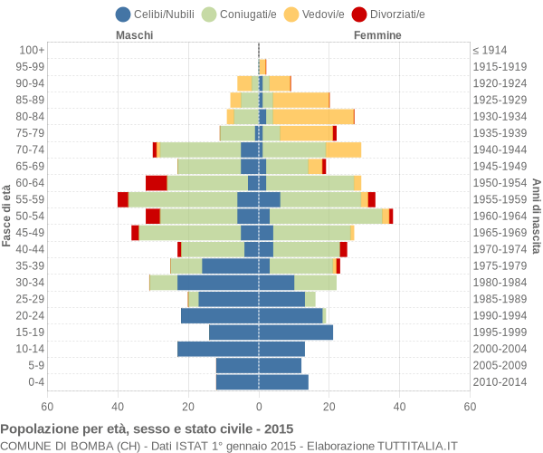 Grafico Popolazione per età, sesso e stato civile Comune di Bomba (CH)