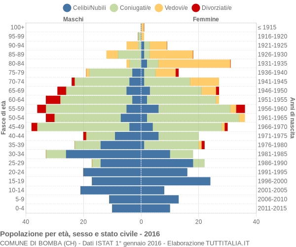 Grafico Popolazione per età, sesso e stato civile Comune di Bomba (CH)