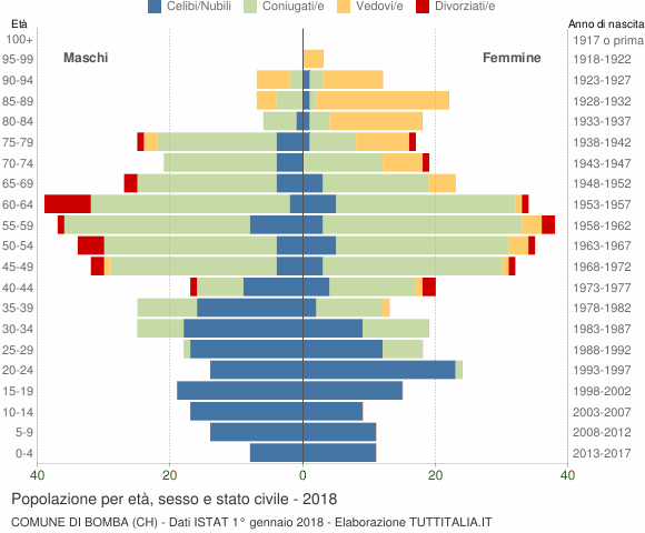 Grafico Popolazione per età, sesso e stato civile Comune di Bomba (CH)