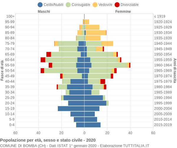 Grafico Popolazione per età, sesso e stato civile Comune di Bomba (CH)