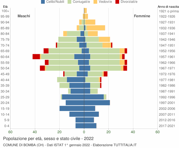 Grafico Popolazione per età, sesso e stato civile Comune di Bomba (CH)