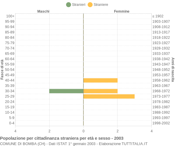 Grafico cittadini stranieri - Bomba 2003