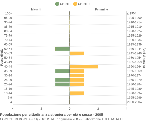 Grafico cittadini stranieri - Bomba 2005