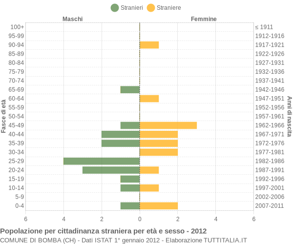 Grafico cittadini stranieri - Bomba 2012