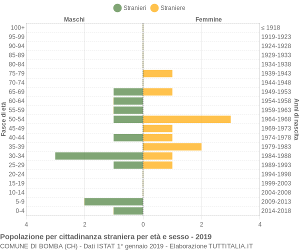 Grafico cittadini stranieri - Bomba 2019