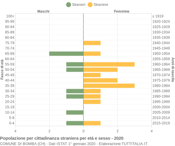 Grafico cittadini stranieri - Bomba 2020