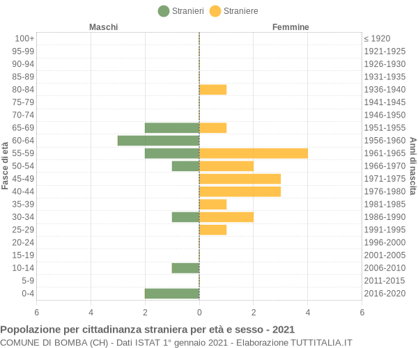 Grafico cittadini stranieri - Bomba 2021