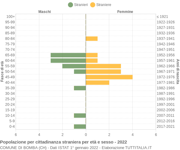 Grafico cittadini stranieri - Bomba 2022