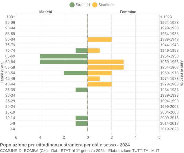 Grafico cittadini stranieri - Bomba 2024