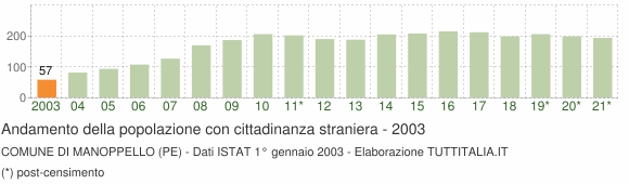 Grafico andamento popolazione stranieri Comune di Manoppello (PE)