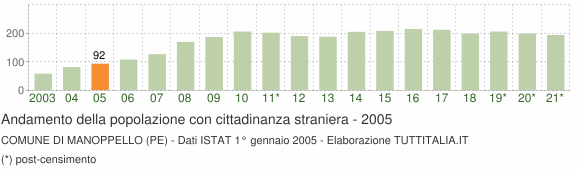 Grafico andamento popolazione stranieri Comune di Manoppello (PE)