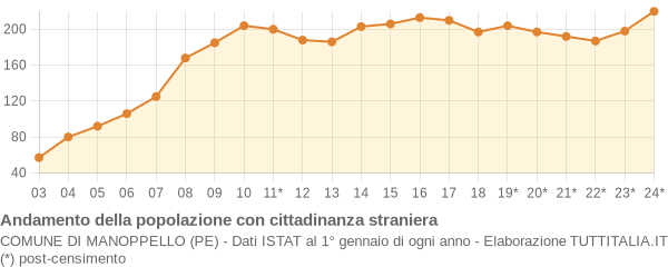 Andamento popolazione stranieri Comune di Manoppello (PE)