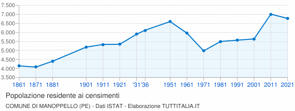 Grafico andamento storico popolazione Comune di Manoppello (PE)