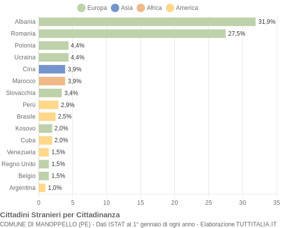 Grafico cittadinanza stranieri - Manoppello 2010