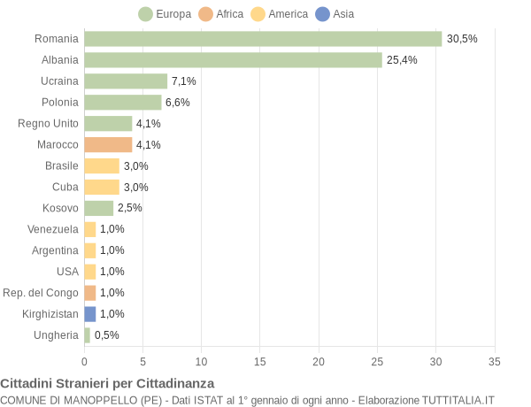 Grafico cittadinanza stranieri - Manoppello 2018