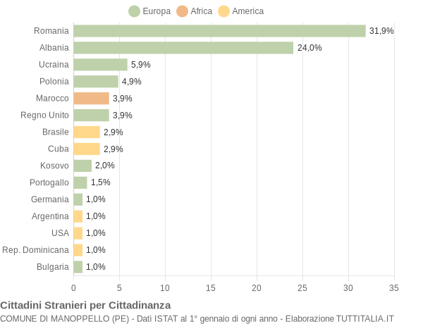 Grafico cittadinanza stranieri - Manoppello 2019